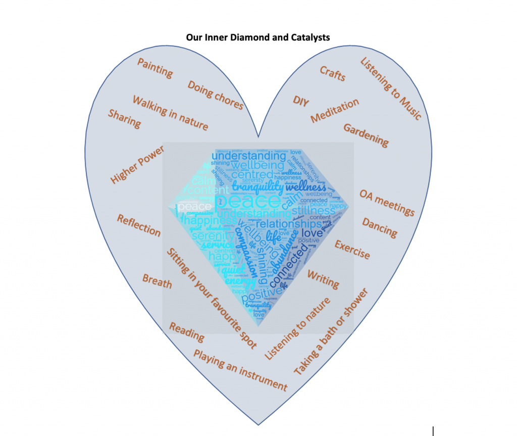 Inner Diamond Diagram